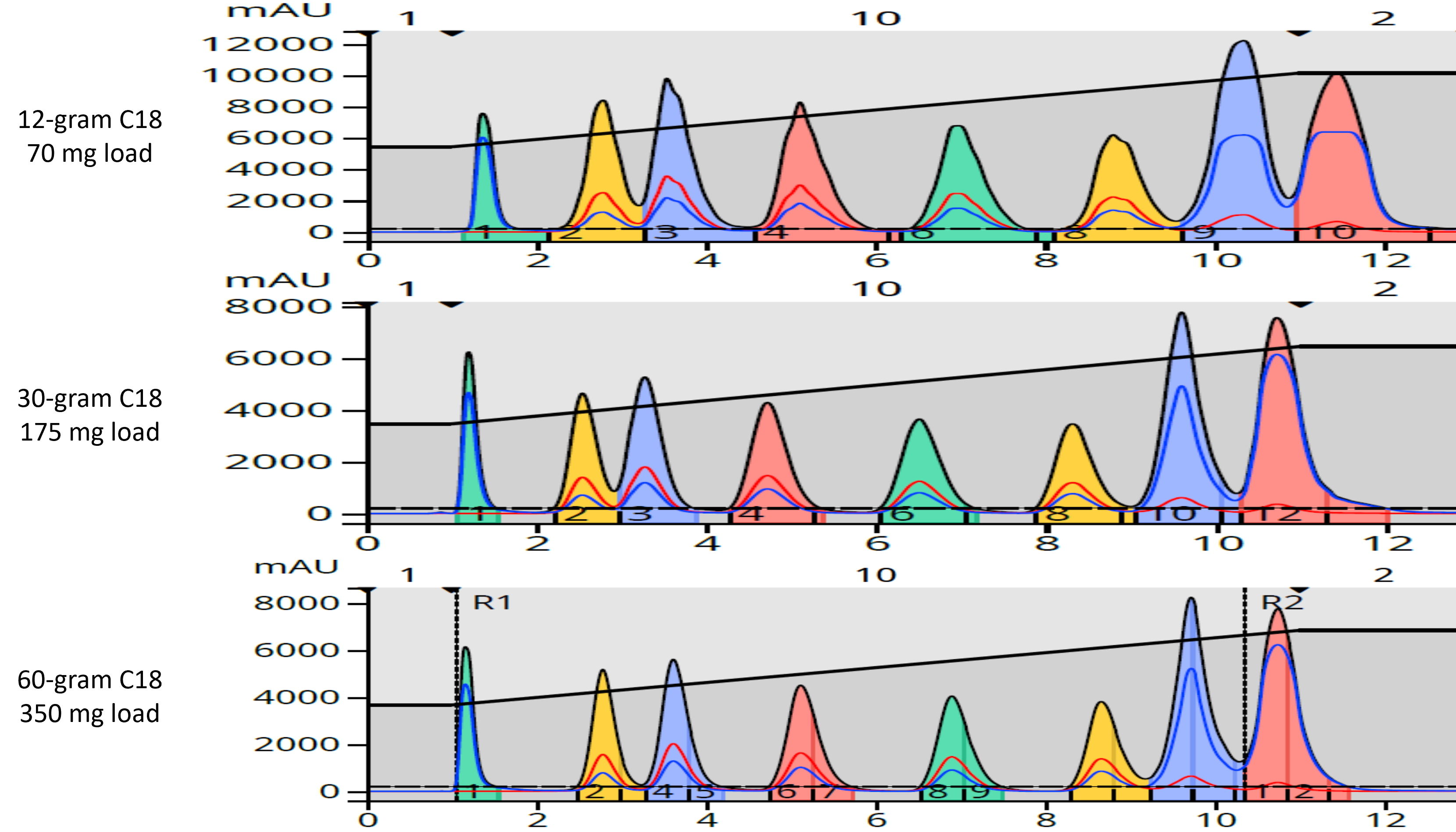What's the best way to scaleup flash chromatography?